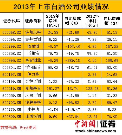 水井坊去年巨亏1.54亿10年最差洋思维频遭质疑