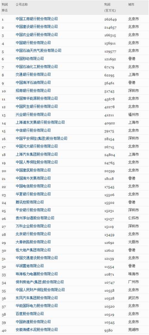 财富2014中国500强最赚钱排行：四大行稳坐前四